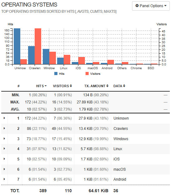 GoAccess clients and user agents screenshot
