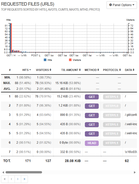 GoAccess requested URLs screenshot